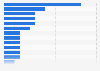 Denmark: recent online shopping destinations 2015