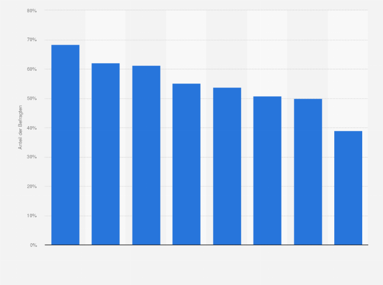 Statistik: Sie haben angegeben, dass Ihnen auf der gezeigten Website Werbung aufgefallen ist. An was können Sie sich erinnern?