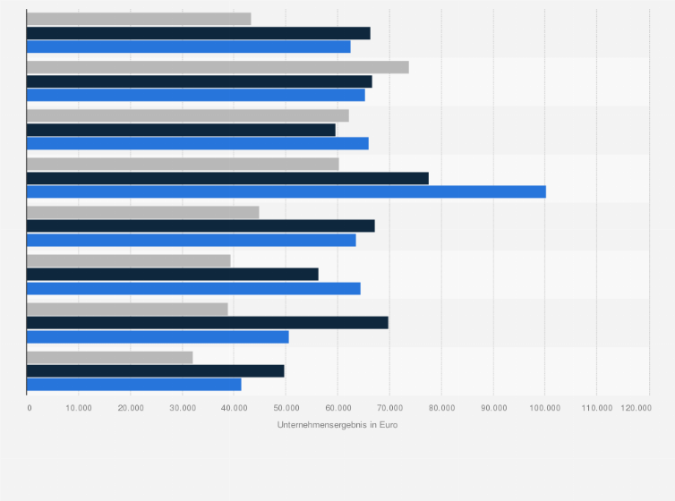 Statistik: Durchschnittliches Unternehmensergebnis landwirtschaftlicher Haupterwerbsbetriebe in Deutschland nach Betriebsformen in den Wirtschaftsjahren 2012/13 bis 2014/15 (in Euro)