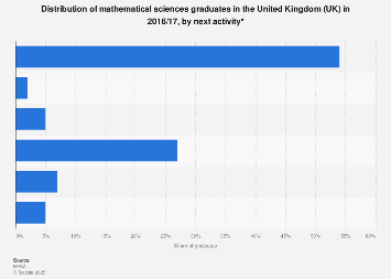 Maths graduates' destinations 2017| Statista