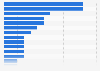 Slovakia: recent online shopping destinations 2015