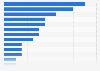 Canada: recent online shopping destinations 2015