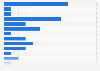 Australia: recent online shopping destinations 2015