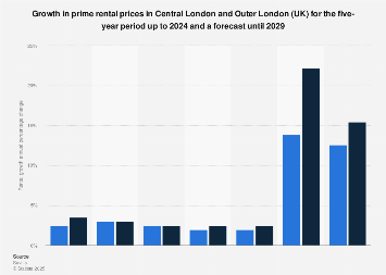 Forecast for London (UK) districts rental prices growth for 2018-2022