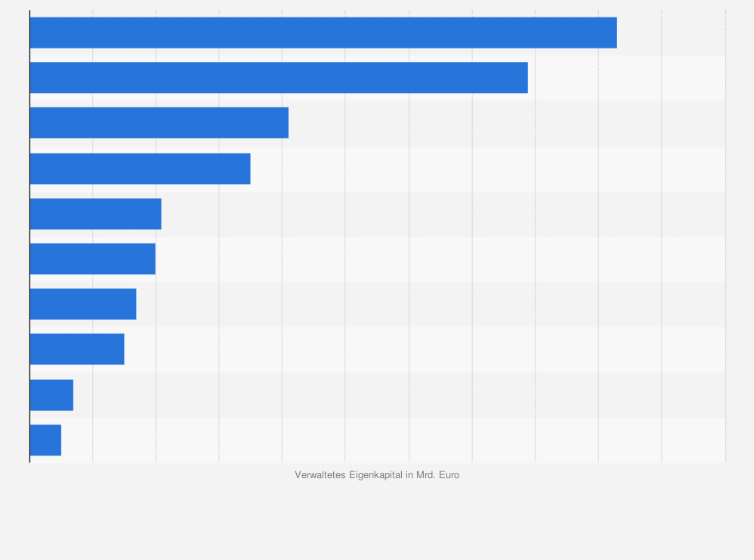 Statistik: Ranking der Bestandsverwalter von Sachwertinvestitionen in der Assetklasse Private Equity im Jahr 2013 nach verwaltetem Eigenkapital (in Milliarden Euro)