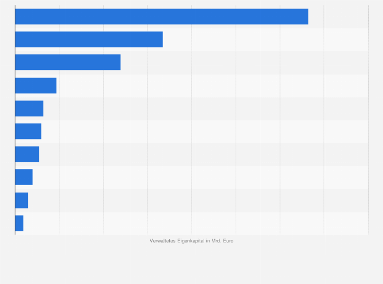 Statistik: Ranking der Bestandsverwalter von Sachwertinvestitionen in der Assetklasse Energie im Jahr 2013 nach verwaltetem Eigenkapital (in Milliarden Euro)