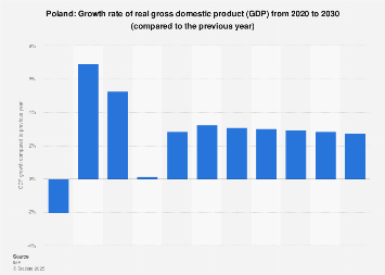 Gross domestic product (GDP) growth rate in Poland 2022