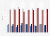 Experience of anyone close dying in England 2013, by gender and region