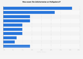 Beliebtestes Essen An Heiligabend In Deutschland 14 Statista
