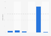 France: post-purchase online activities 2015