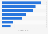 Change in bookings for select winter holiday season destinations in the U.S. 2014