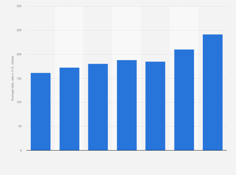 Jamaica Average Daily Rate 2017 Statista Jamaica Average Daily Rate 2017 Statista
