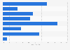 Comfort in sharing self-collected digital info among U.S. consumers 2014*