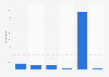 Lithuania: post-purchase online activities 2015