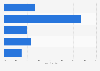 U.S. Millennials: planned holiday shopping days 2014