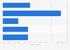 U.S. Gen Xers: planned holiday shopping days 2014