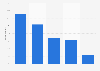 Canada: frequency of technical issues during mobile shopping 2015