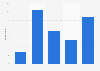 Ireland: frequency of technical issues during mobile shopping 2015