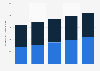 U.S. hotels advertising expenditure 2011-2015, by platform
