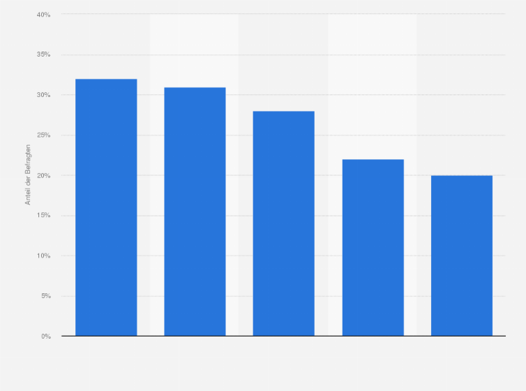 Statistik: Anteil der 35- bis 54-jährigen Schweizer, die Informationen zu Produkten und Angeboten interessant finden, nach Werbemedien im Jahr 2014*