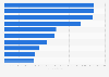 Leading diagnoses in hospitalizations by number among U.S. children 2012