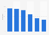 Mobile news usage among key demographics in the United Kingdom (UK) June 2015