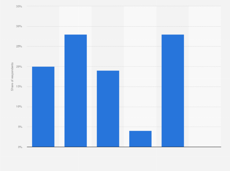 Statistic: How often do you watch online videos on your computer?