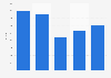 Industrial sand and gravel industry employment in the U.S. 2014-2018