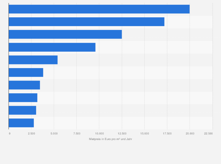 Statistik: Mieten für Einzelhandelsflächen in den teuersten Einkaufsstraßen des jeweiligen Landes in Europa im Jahr 2024 (in Euro pro Quadratmeter und Jahr)