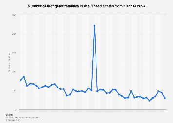 Firefighter fatalities in the U.S.| Statista