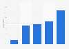Denmark: frequency of technical issues during mobile shopping 2014