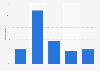 Malaysia: frequency of technical issues during mobile shopping 2014