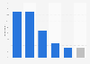Brazil: user response to mobile website problems 2014