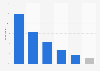 Romania: user response to mobile website problems 2014