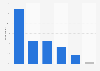 Serbia: user response to mobile website problems 2014