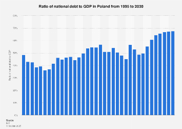 National debt of Poland in relation to gross domestic product (GDP) 2022