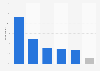 Lithuania: user response to mobile website problems 2014
