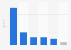 Portugal: user response to mobile website problems 2014