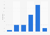 Austria: weekday online video consumption 2015