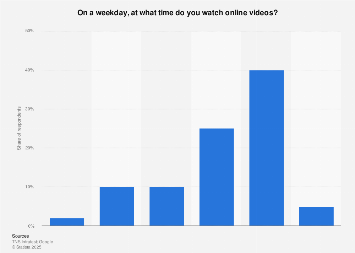 Austria: weekday online video consumption 2015
