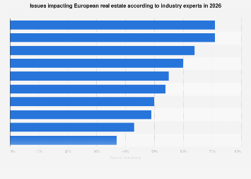 Real estate in Europe: major challenges 2026| Statista