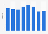 Engineering and manufacturing technologies apprenticeships in England 2011-2018