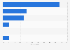 Austria: preferred online video consumption location at home 2014