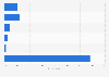 Austria: group online video viewing 2014