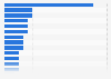 Turkey: recent online shopping destinations 2015