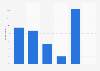 Germany: online video consumption rate 2016