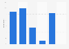 Netherlands: online video consumption rate 2016