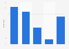 Norway: online video consumption rate 2016