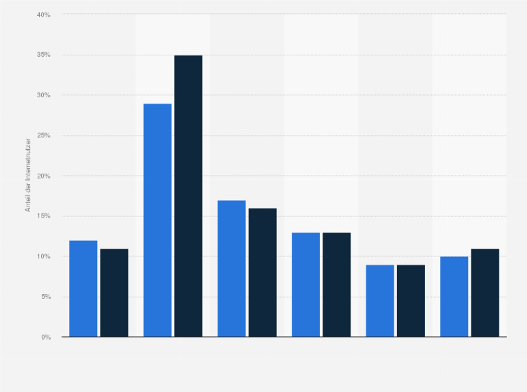 Statistik: Wie oft erstellen Sie automatisch oder manuell Sicherheitskopien Ihrer Daten?