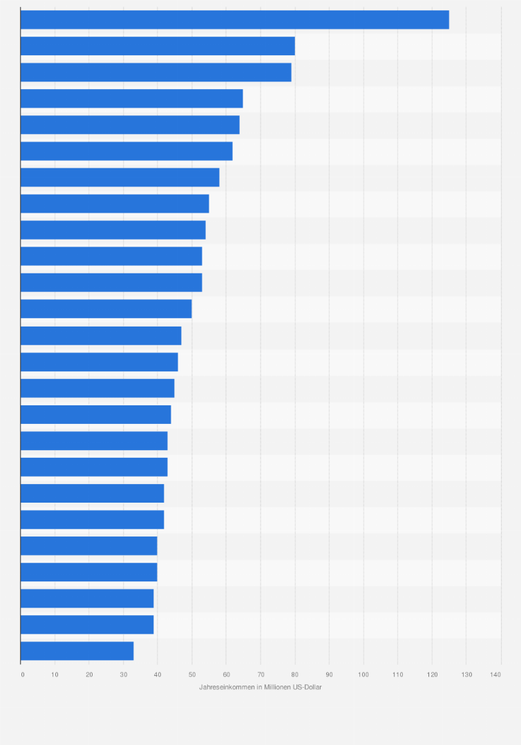 Statistik: Jahreseinkommen der bestverdienenden Musiker und Bands von Juni 2012 bis Juni 2013 (in Mio. US-Dollar)